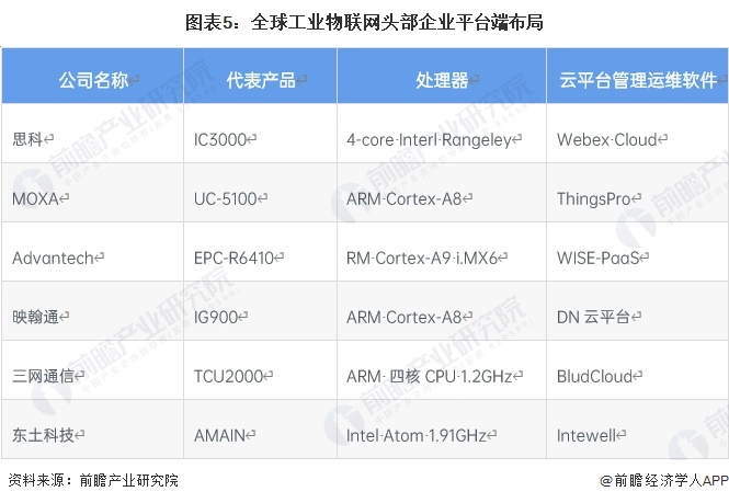 kaiyun2023年全球工业物联网行业市场现状及竞争格局分析全球市场规模约2100亿美元(图6)