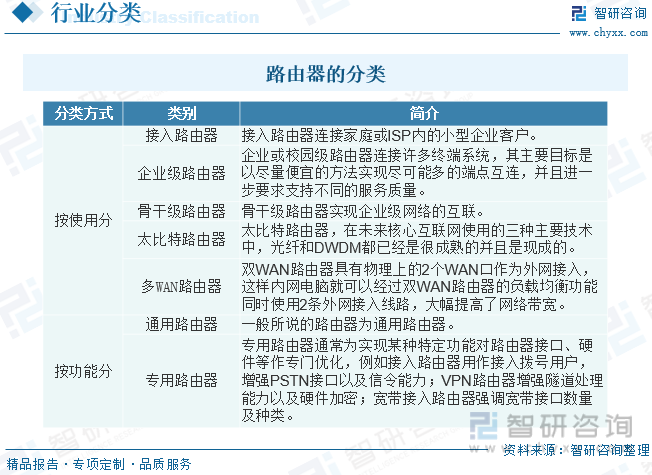 2023年中国路由器行业供需现状及前景展望：“千kaiyun网站兆城市”建设全力加速路由器市场持续增长[图](图2)