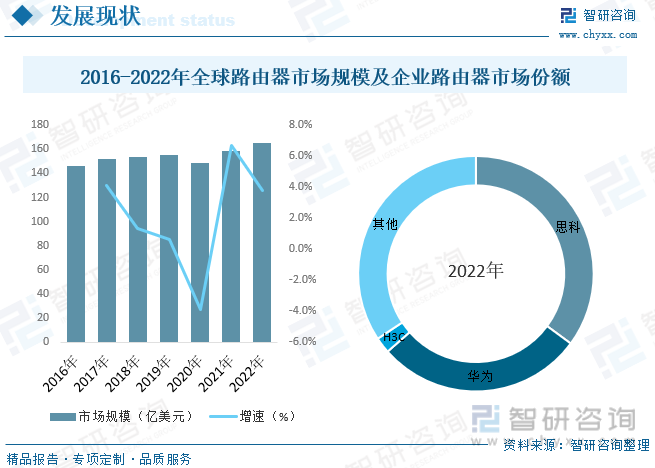 2023年中国路由器行业供需现状及前景展望：“千kaiyun网站兆城市”建设全力加速路由器市场持续增长[图](图7)