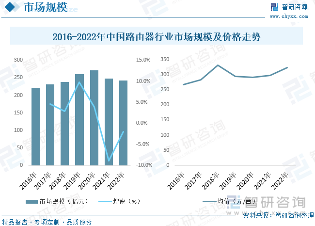 2023年中国路由器行业供需现状及前景展望：“千kaiyun网站兆城市”建设全力加速路由器市场持续增长[图](图10)