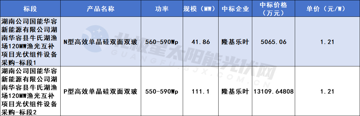 kaiyun网站121元W！隆基乐叶中标国家能源集团湖南华容渔光互补组件招标订单(图1)