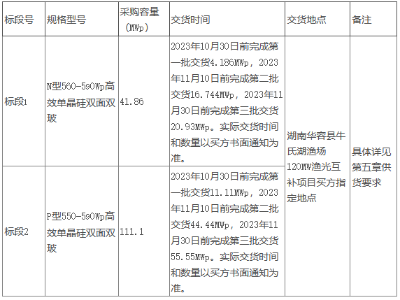 kaiyun网站121元W！隆基乐叶中标国家能源集团湖南华容渔光互补组件招标订单(图3)