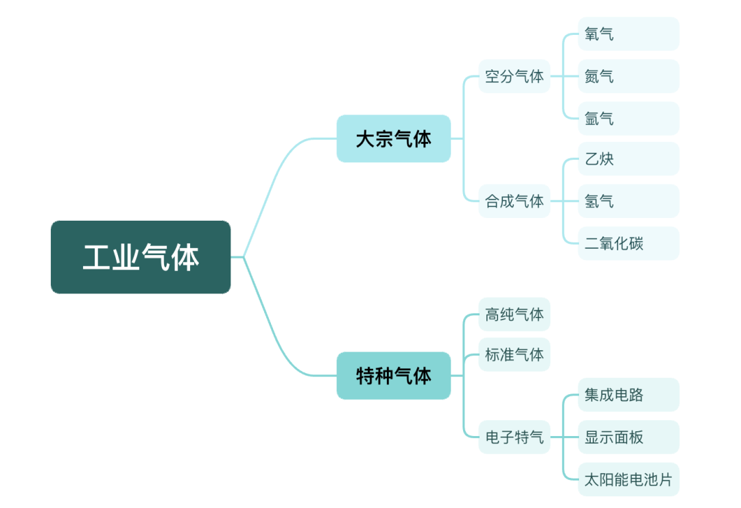 kaiyun网站2023年中国工业气体行业研究报告(图2)