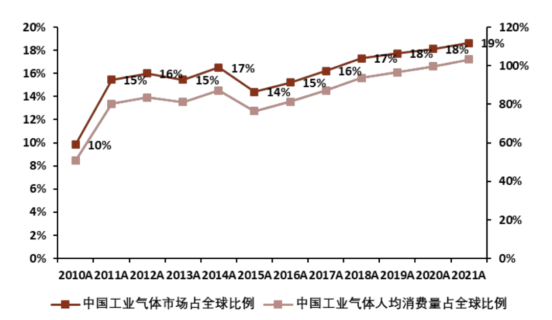 kaiyun网站2023年中国工业气体行业研究报告(图9)