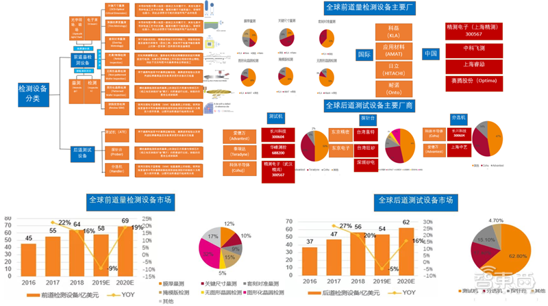 kaiyun芯片保护神：检测设备地图！国产替代冲破寡头垄断智东西内参(图2)