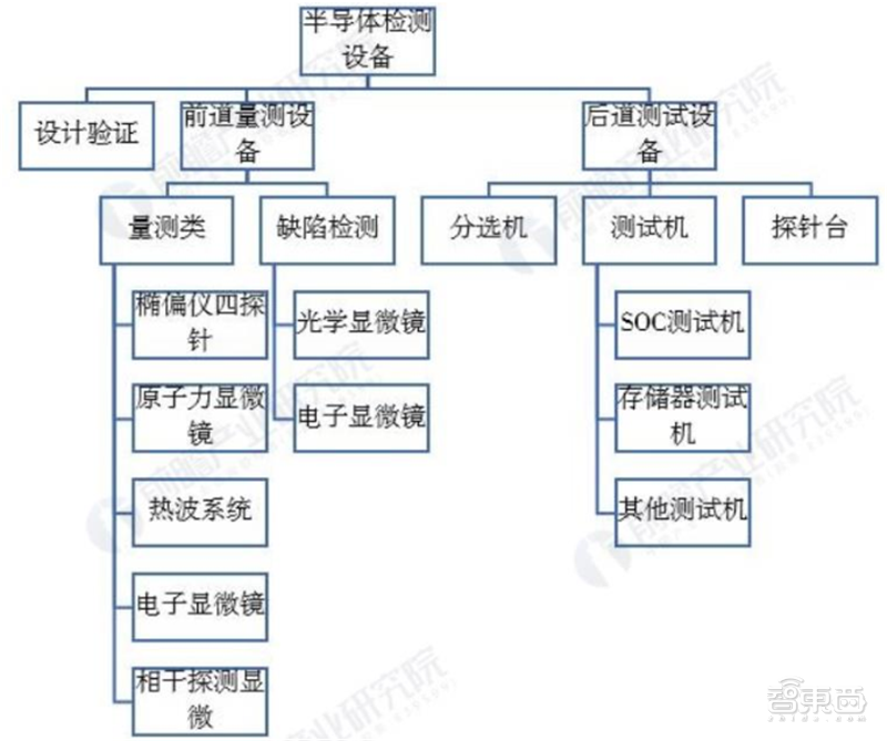 kaiyun芯片保护神：检测设备地图！国产替代冲破寡头垄断智东西内参(图3)