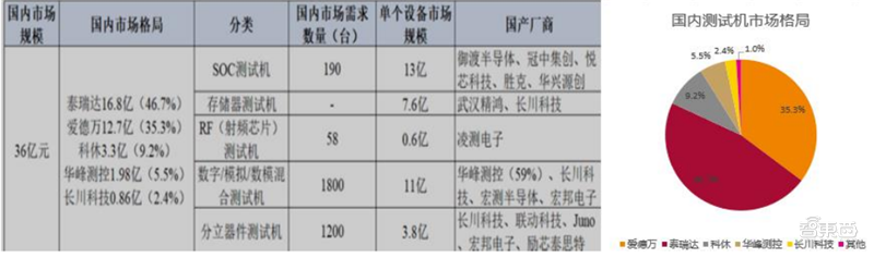 kaiyun芯片保护神：检测设备地图！国产替代冲破寡头垄断智东西内参(图39)