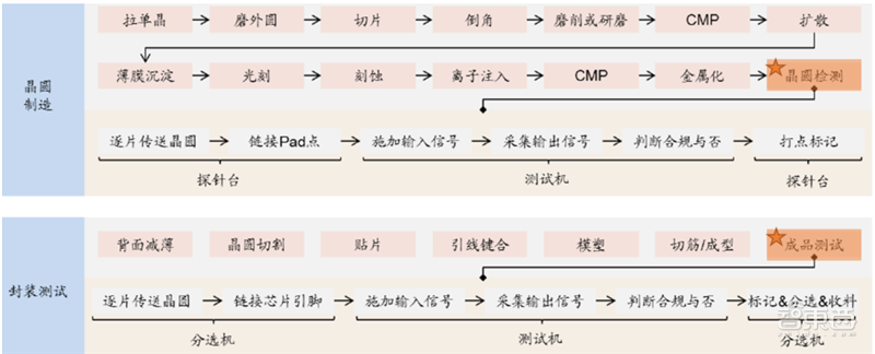 kaiyun芯片保护神：检测设备地图！国产替代冲破寡头垄断智东西内参(图33)