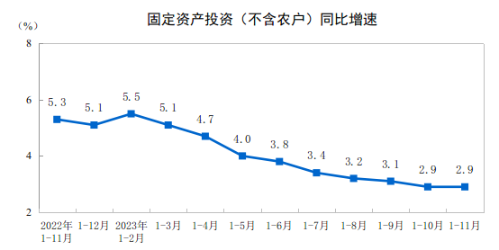 202kaiyun3年11月份规模以上工业增加值增长66%(图1)