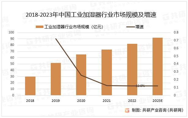 kaiyun2023年中国工业加湿器行业产业链、市场规模及发展趋势分析[图](图3)