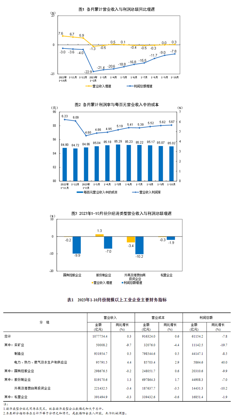 202kaiyun3年1—10月份全国规模以上工业企业利润下降78%(图2)