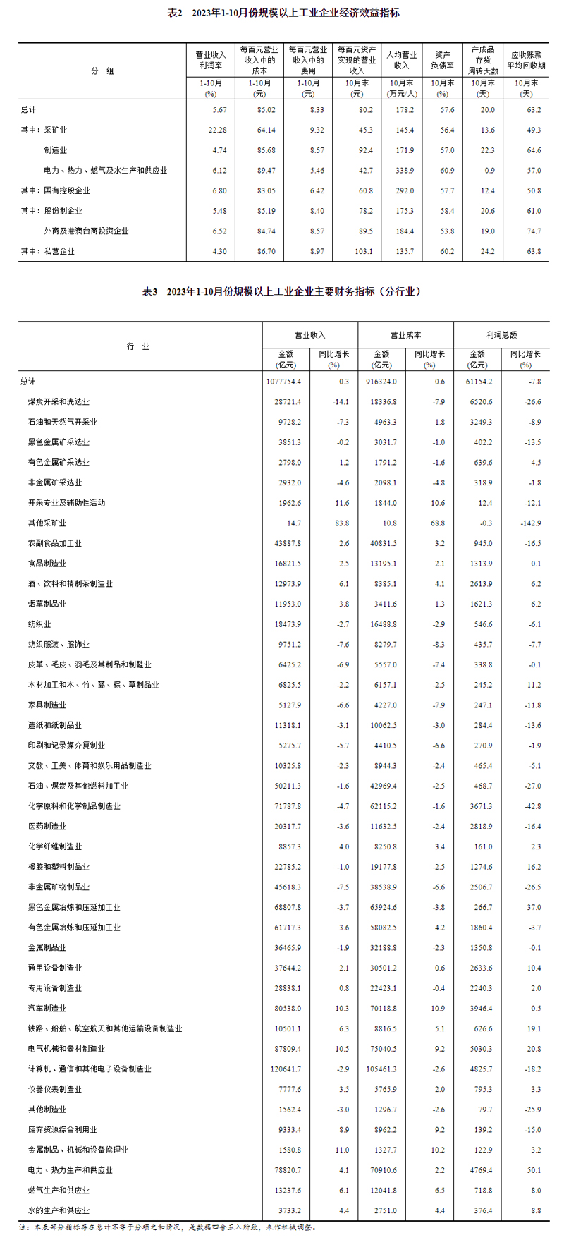 202kaiyun3年1—10月份全国规模以上工业企业利润下降78%(图3)