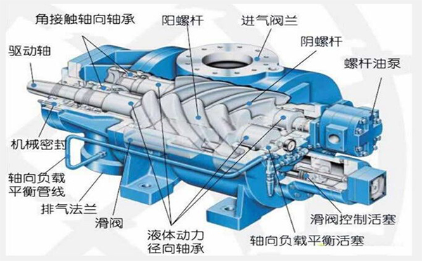 kaiyun网站螺杆空压机工作原理及结构图解析(图1)