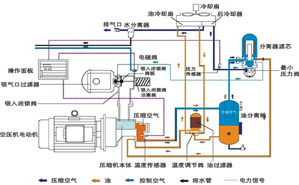 kaiyun网站螺杆空压机工作原理及结构图解析(图4)