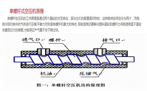 kaiyun网站螺杆空压机工作原理及结构图解析(图3)