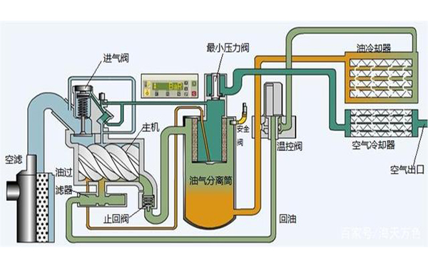 kaiyun网站螺杆空压机工作原理及结构图解析(图5)