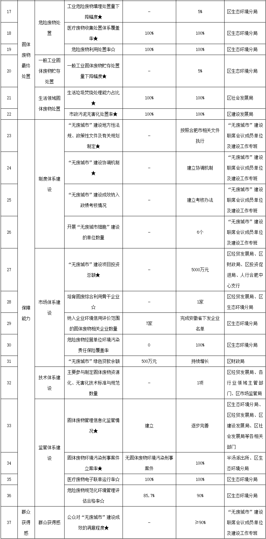 kaiyun《安徽巢湖经济开发区“无废城市”建设实施方案》发布！(图3)