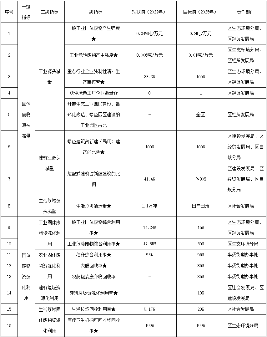 kaiyun《安徽巢湖经济开发区“无废城市”建设实施方案》发布！(图2)