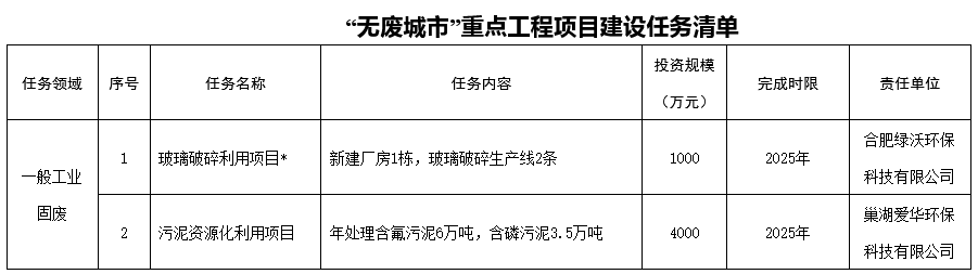 kaiyun《安徽巢湖经济开发区“无废城市”建设实施方案》发布！(图5)