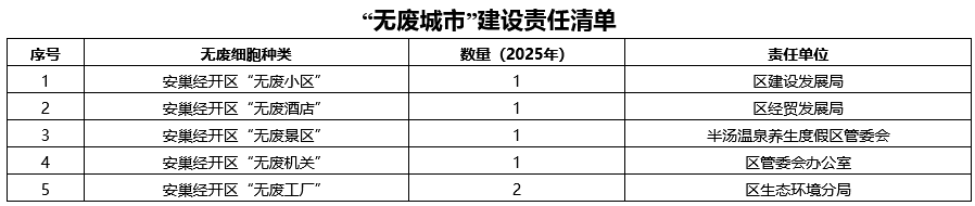 kaiyun《安徽巢湖经济开发区“无废城市”建设实施方案》发布！(图4)