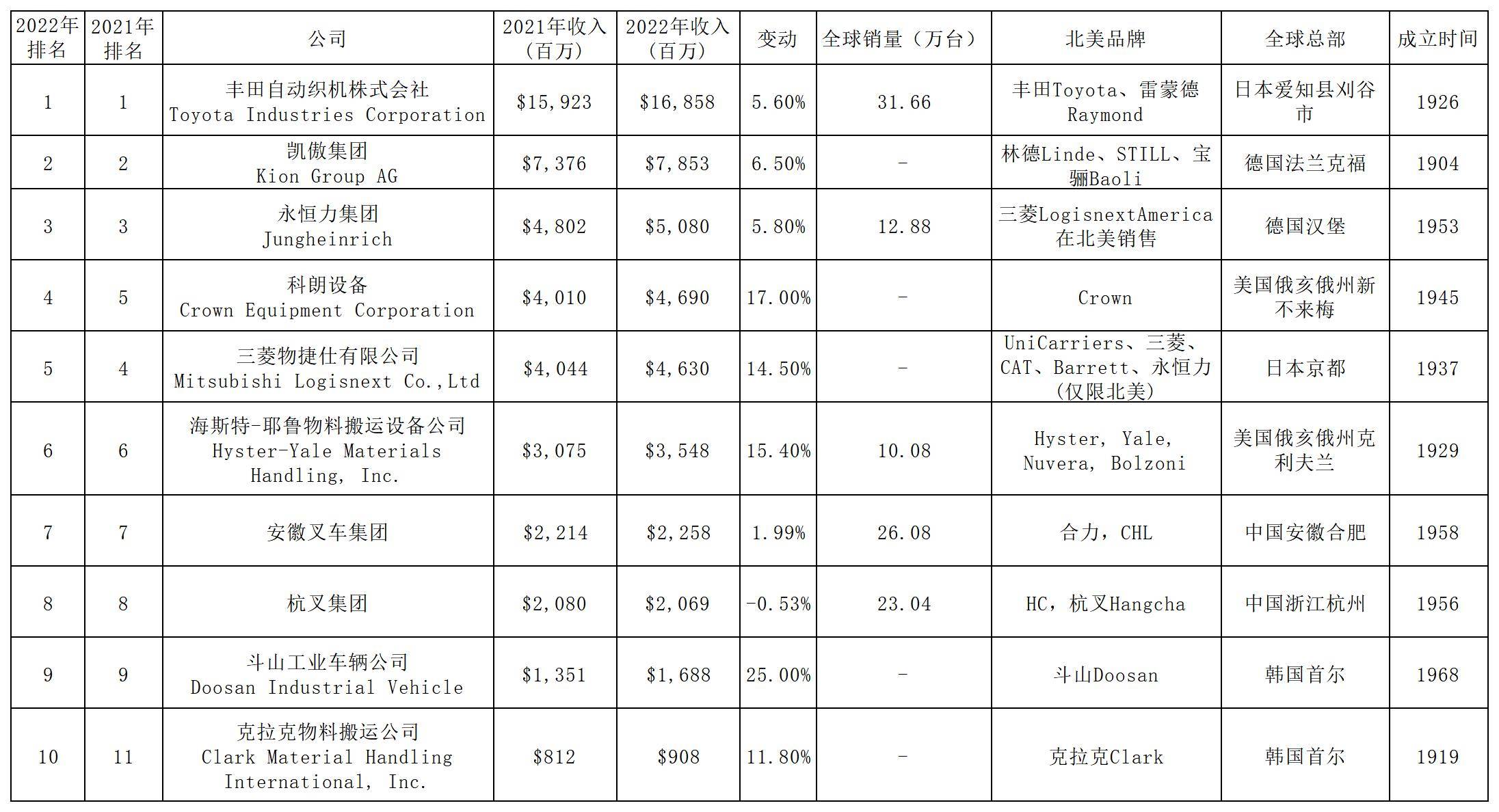 kaiyun全球第一大叉车制造商：年收入超过1200亿元相当于8个安徽合力(图4)