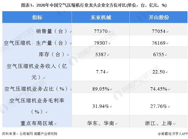 kaiyun干货！2022年中国空气压缩机行业市场竞争格局——东亚机械：大力布局无油螺杆机业务(图2)