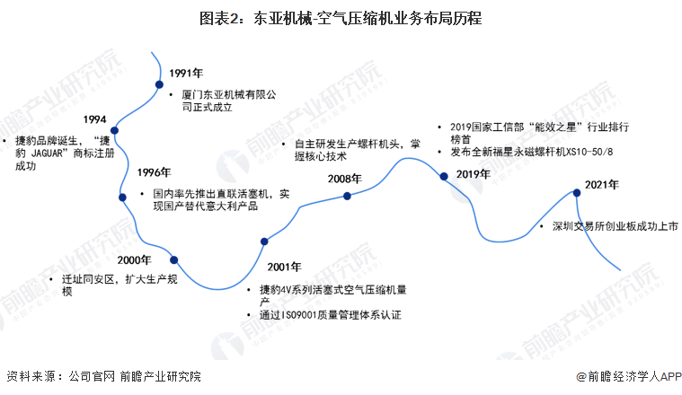 kaiyun干货！2022年中国空气压缩机行业市场竞争格局——东亚机械：大力布局无油螺杆机业务(图3)