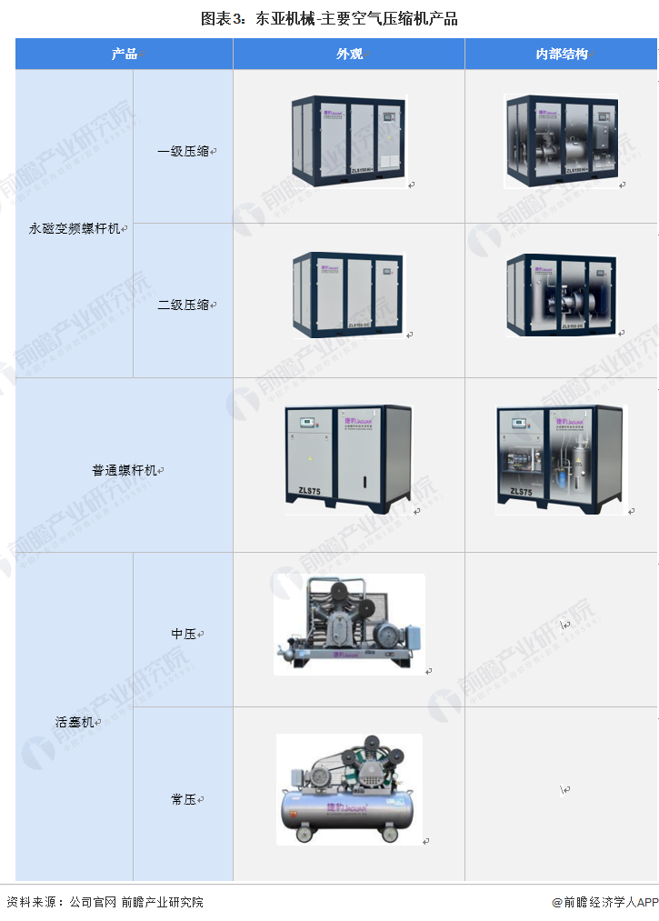 kaiyun干货！2022年中国空气压缩机行业市场竞争格局——东亚机械：大力布局无油螺杆机业务(图4)