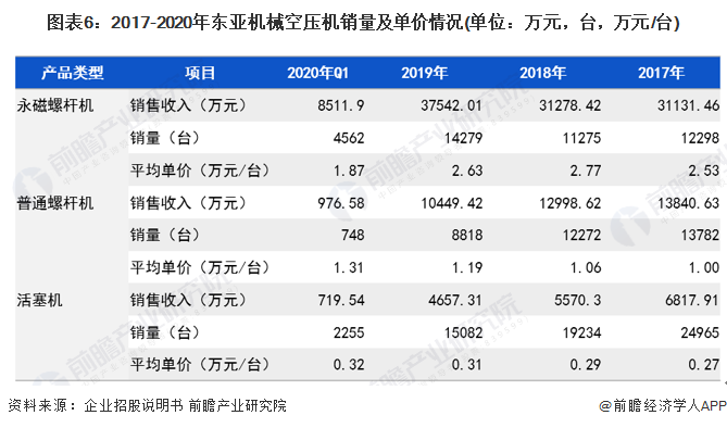 kaiyun干货！2022年中国空气压缩机行业市场竞争格局——东亚机械：大力布局无油螺杆机业务(图7)