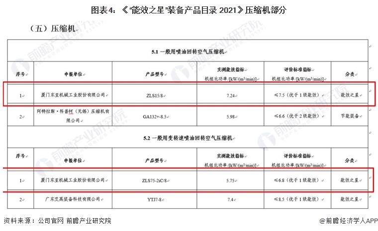 kaiyun干货！2022年中国空气压缩机行业市场竞争格局——东亚机械：大力布局无油螺杆机业务(图5)