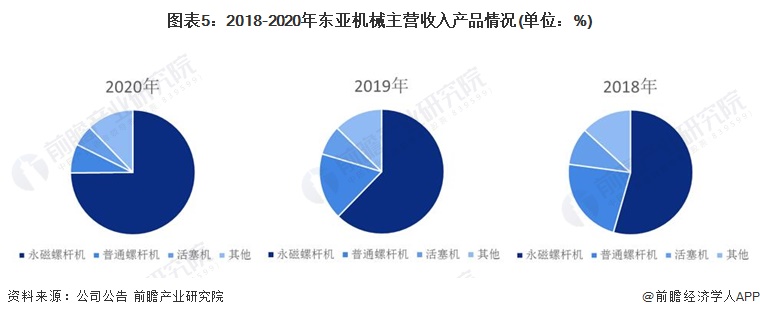 kaiyun干货！2022年中国空气压缩机行业市场竞争格局——东亚机械：大力布局无油螺杆机业务(图6)