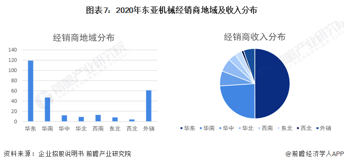 kaiyun干货！2022年中国空气压缩机行业市场竞争格局——东亚机械：大力布局无油螺杆机业务(图8)