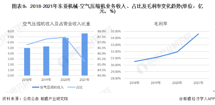 kaiyun干货！2022年中国空气压缩机行业市场竞争格局——东亚机械：大力布局无油螺杆机业务(图10)