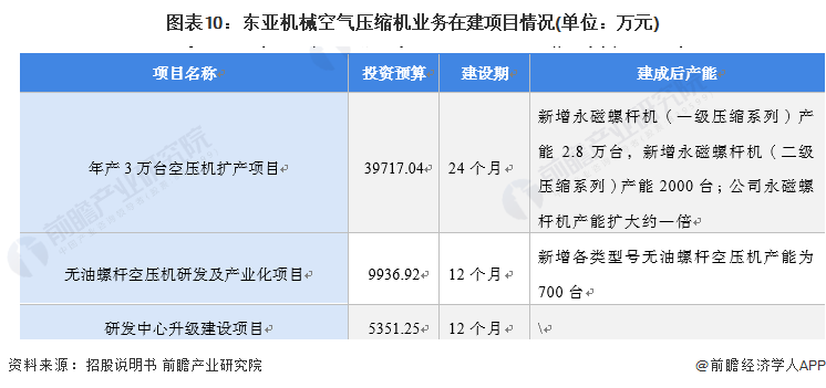 kaiyun干货！2022年中国空气压缩机行业市场竞争格局——东亚机械：大力布局无油螺杆机业务(图11)