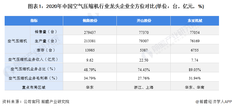 kaiyun网站干货！2022年中国空气压缩机行业市场竞争格局——鲍斯股份：进军氢燃料电池空压机(图2)