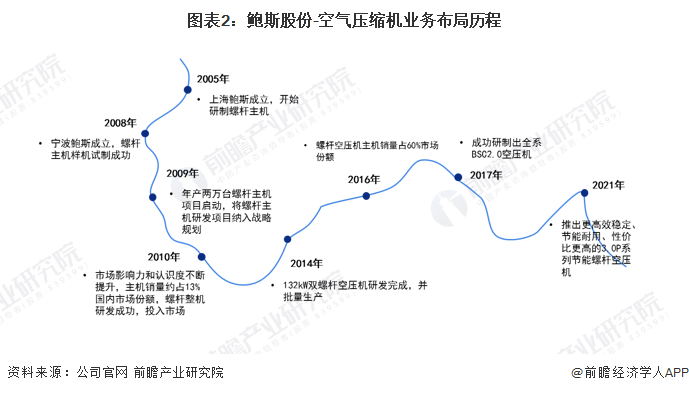 kaiyun网站干货！2022年中国空气压缩机行业市场竞争格局——鲍斯股份：进军氢燃料电池空压机(图3)