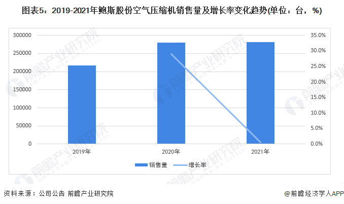 kaiyun网站干货！2022年中国空气压缩机行业市场竞争格局——鲍斯股份：进军氢燃料电池空压机(图6)