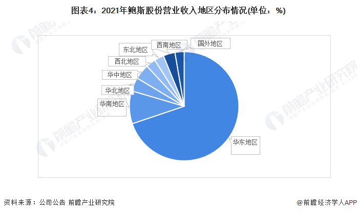 kaiyun网站干货！2022年中国空气压缩机行业市场竞争格局——鲍斯股份：进军氢燃料电池空压机(图5)