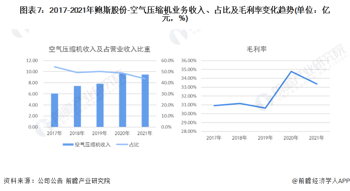 kaiyun网站干货！2022年中国空气压缩机行业市场竞争格局——鲍斯股份：进军氢燃料电池空压机(图8)