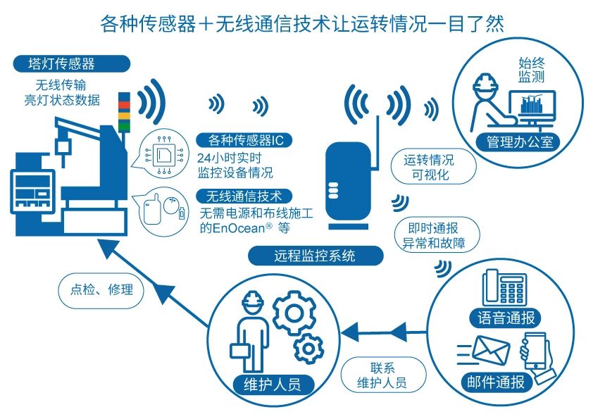 kaiyun网站半导体助推工业设备创新-解决制造业难题的IoT和AI解决方案(图4)