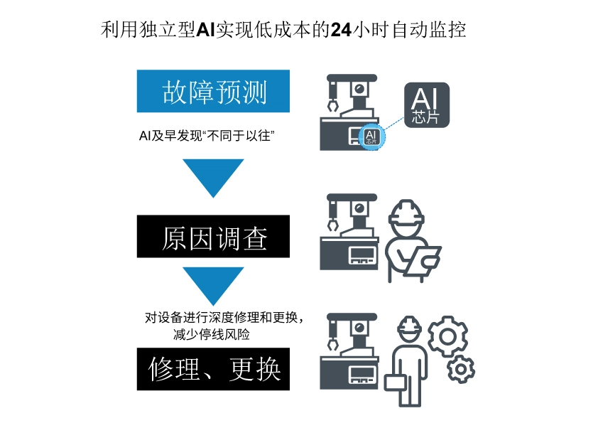 kaiyun网站半导体助推工业设备创新-解决制造业难题的IoT和AI解决方案(图6)