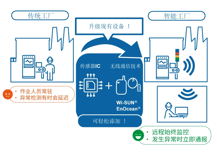 kaiyun网站半导体助推工业设备创新-解决制造业难题的IoT和AI解决方案(图7)