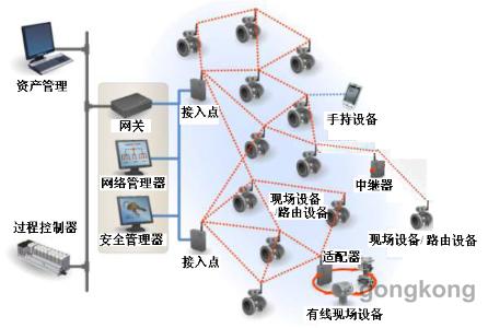 kaiyun工业无线网络的设备类型(图1)