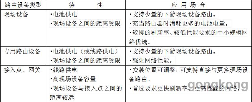 kaiyun工业无线网络的设备类型(图3)