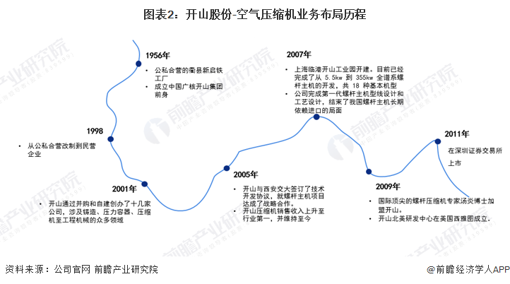 kaiyun干货！2022年中国空气压缩机行业市场竞争格局——开山股份：双碳趋势赋予公司良好成长环境(图2)