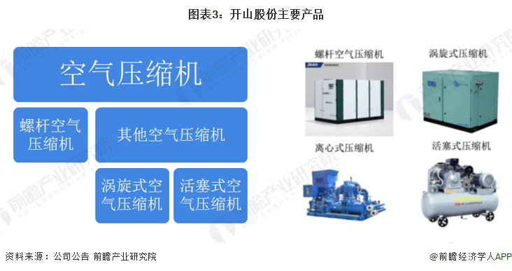 kaiyun干货！2022年中国空气压缩机行业市场竞争格局——开山股份：双碳趋势赋予公司良好成长环境(图4)