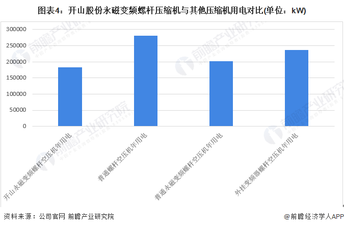 kaiyun干货！2022年中国空气压缩机行业市场竞争格局——开山股份：双碳趋势赋予公司良好成长环境(图5)