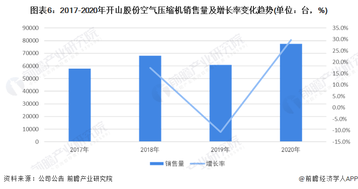 kaiyun干货！2022年中国空气压缩机行业市场竞争格局——开山股份：双碳趋势赋予公司良好成长环境(图7)