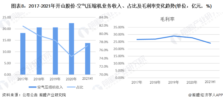 kaiyun干货！2022年中国空气压缩机行业市场竞争格局——开山股份：双碳趋势赋予公司良好成长环境(图9)