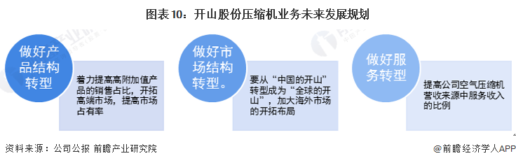 kaiyun干货！2022年中国空气压缩机行业市场竞争格局——开山股份：双碳趋势赋予公司良好成长环境(图11)